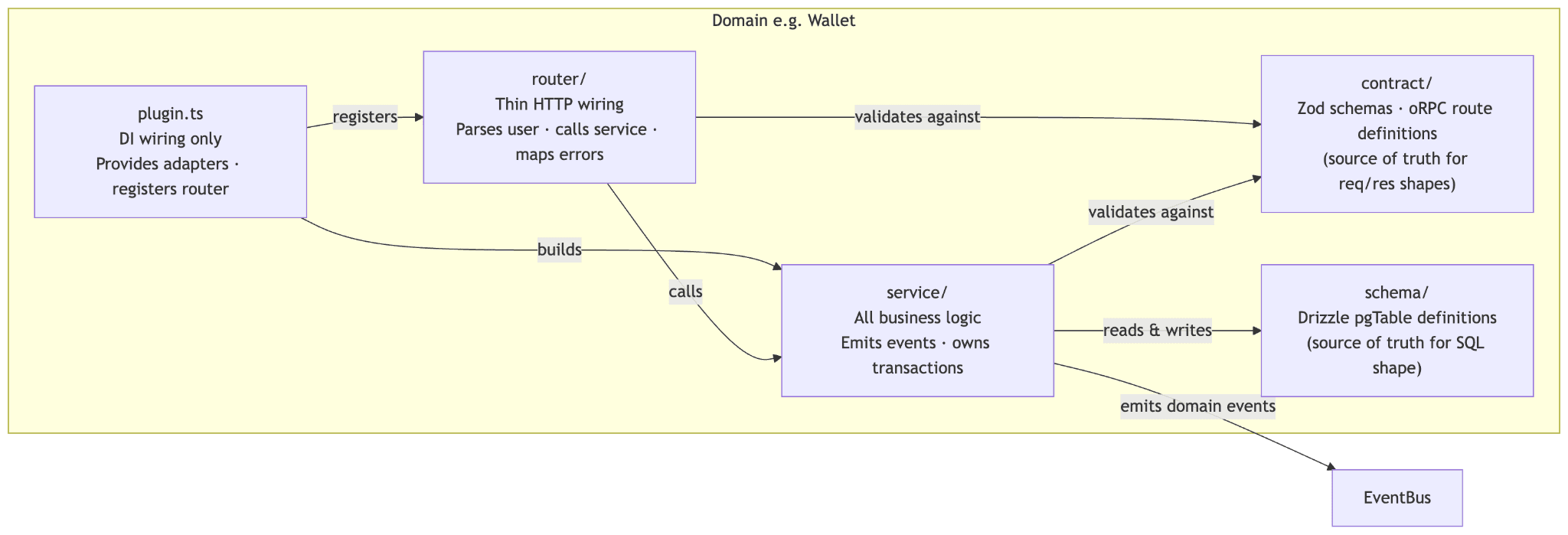 Diagram of a single domain's internal structure: plugin.ts registers a router, which calls a service, which validates against a contract, reads and writes to a schema, and emits domain events to the EventBus