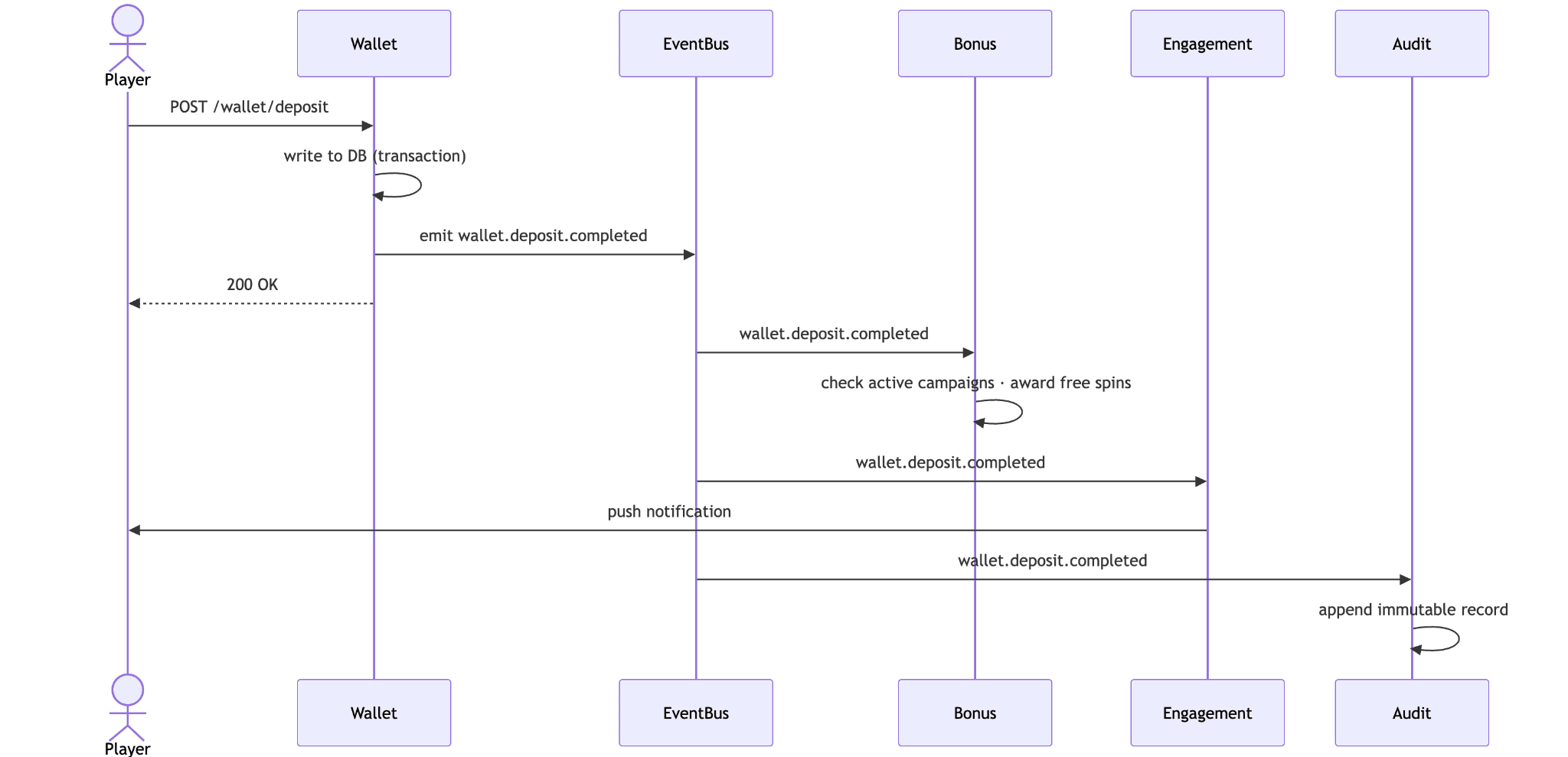 Sequence diagram: a player's wallet deposit writes to the database, emits a wallet.deposit.completed event, and the EventBus fans it out to subscribing modules independently