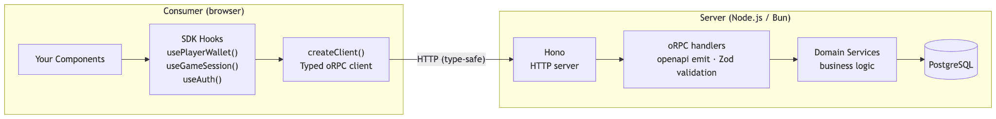 Diagram showing a browser using SDK hooks and a typed oRPC client to call a Hono HTTP server, which routes through oRPC handlers and domain services down to PostgreSQL