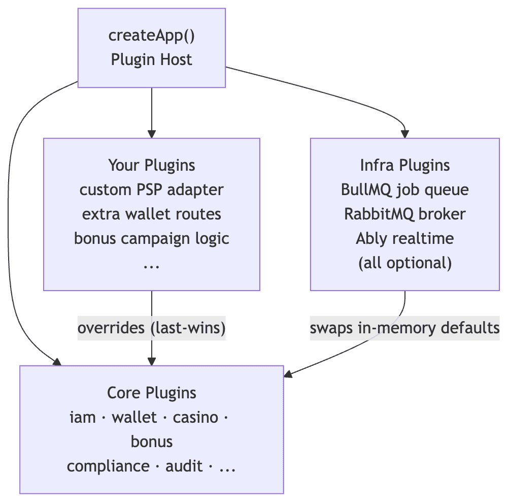 Diagram showing createApp's Plugin Host loading Core Plugins, with Your Plugins overriding them last-wins, and Infra Plugins swapping in-memory defaults for BullMQ, RabbitMQ or Ably
