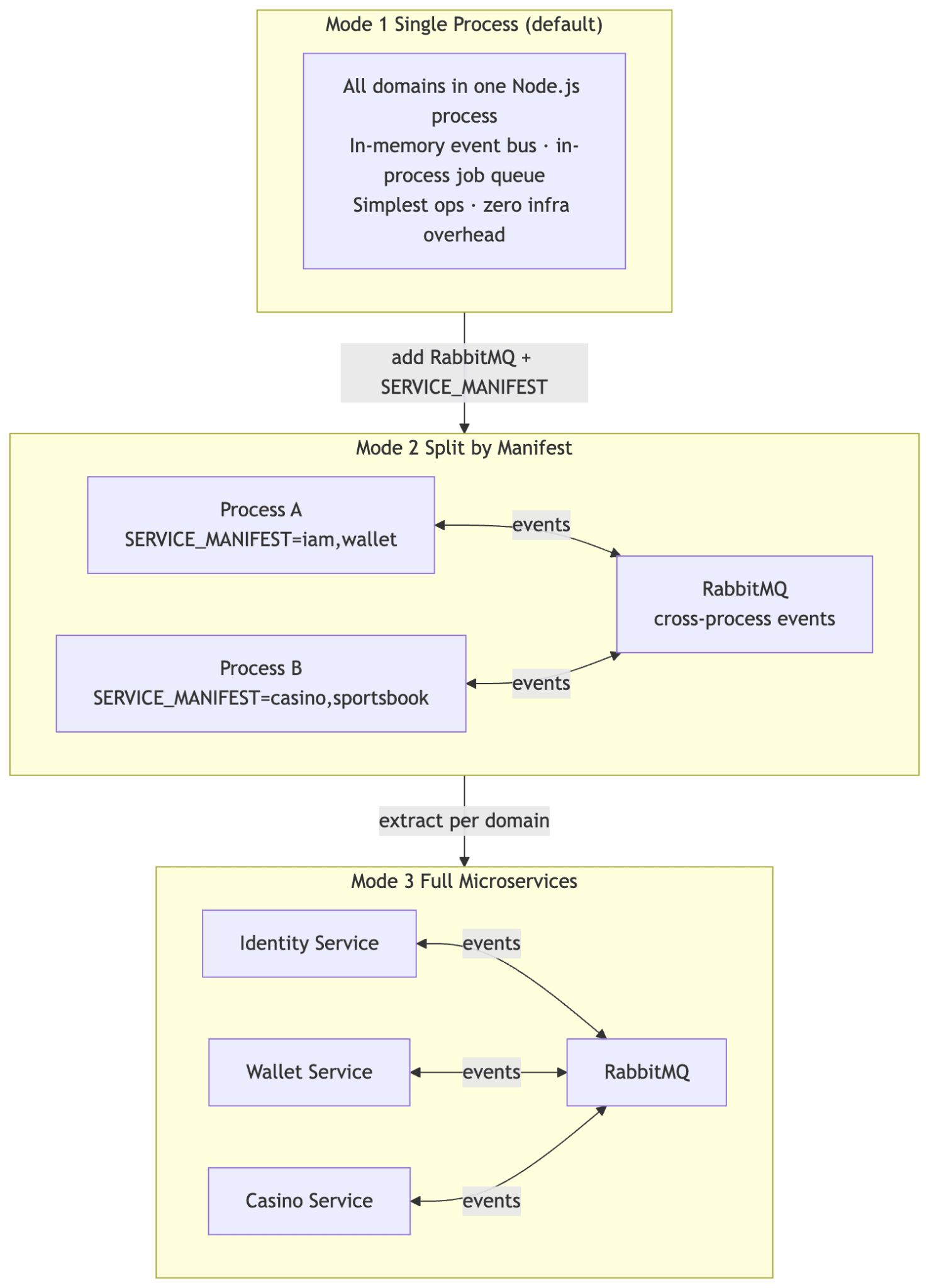 Diagram of three deployment modes: Mode 1 single process with in-memory event bus, Mode 2 split by manifest with RabbitMQ between two processes, Mode 3 full microservices with one service per domain connected via RabbitMQ