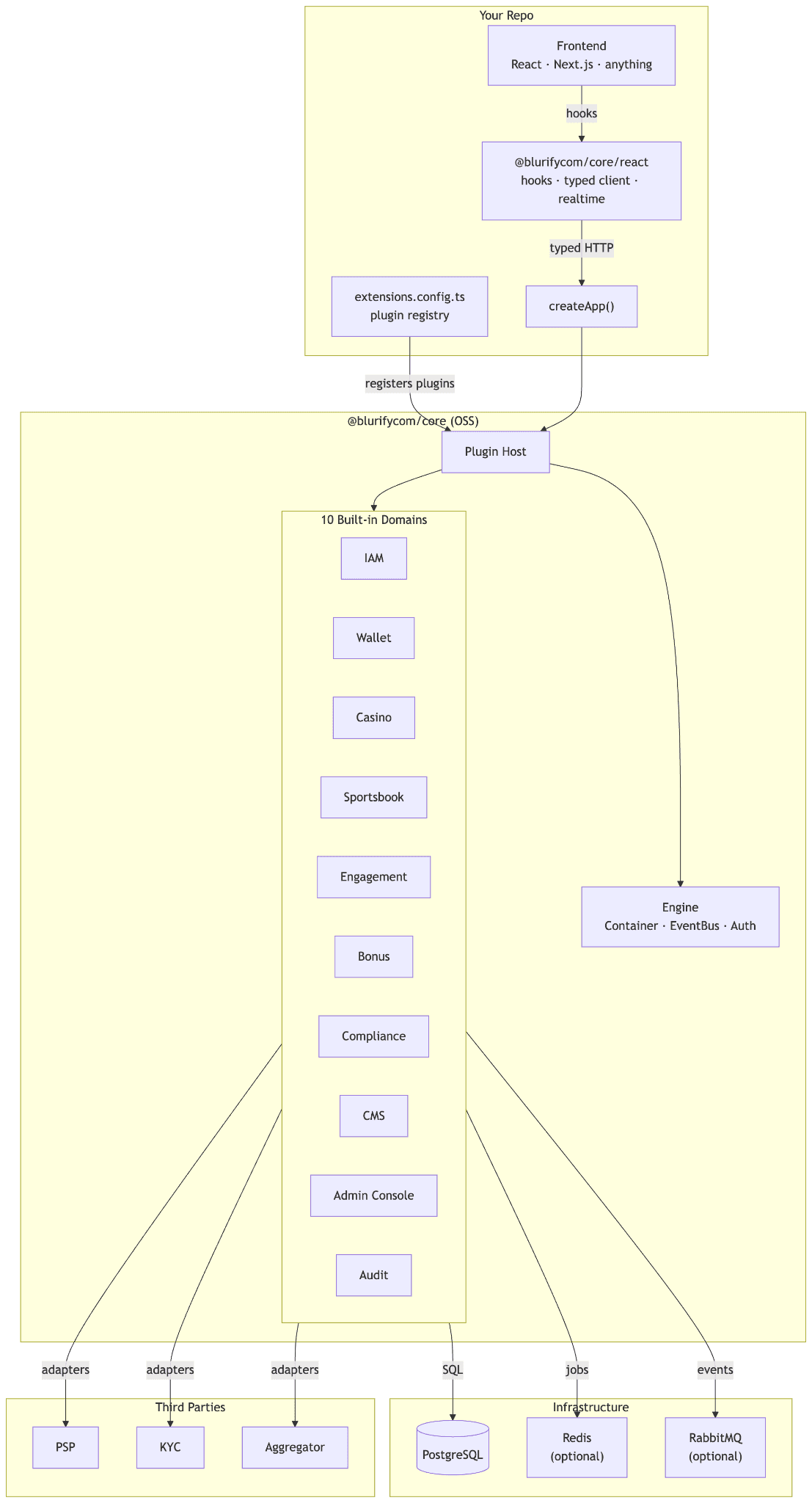 Openora system overview: your repo (frontend, SDK, plugin registry) sits on top of the open-source core (plugin host, nine built-in domains, engine), which connects down to third-party adapters and infrastructure